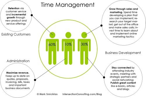 Utilizing‍ Time⁤ Management Techniques