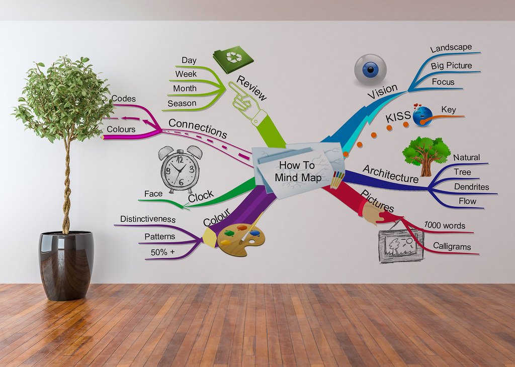 Unleashing Creativity and Collaboration: Mind Mapping Techniques for Remote Teams